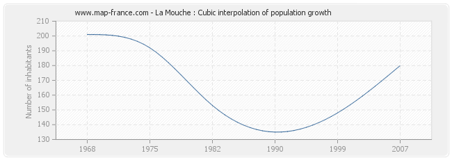 La Mouche : Cubic interpolation of population growth